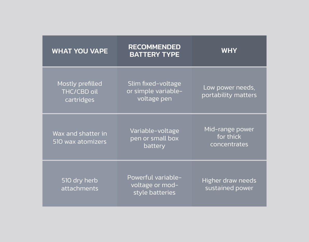 A table guide in choosing the best 510 thread battery depending on needs.