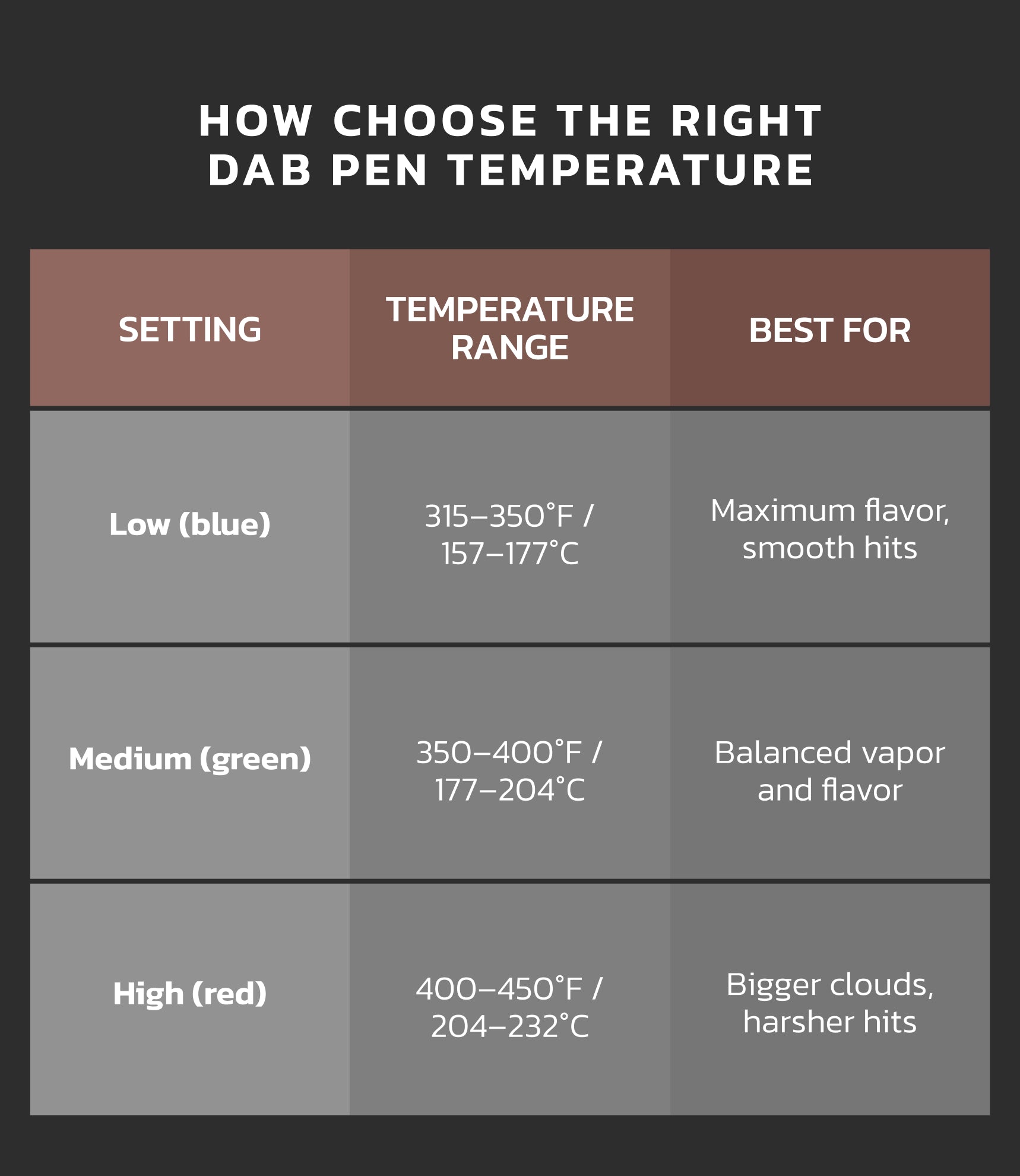 How to choose a dab pen temperature - table